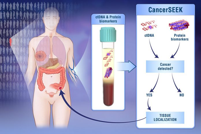 'CancerSEEK' é um teste de sangue não invasivo que deteta e localiza oito tipos comuns de cancro