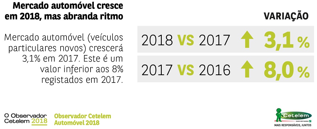 Mercado automóvel vai crescer em Portugal 3,1%