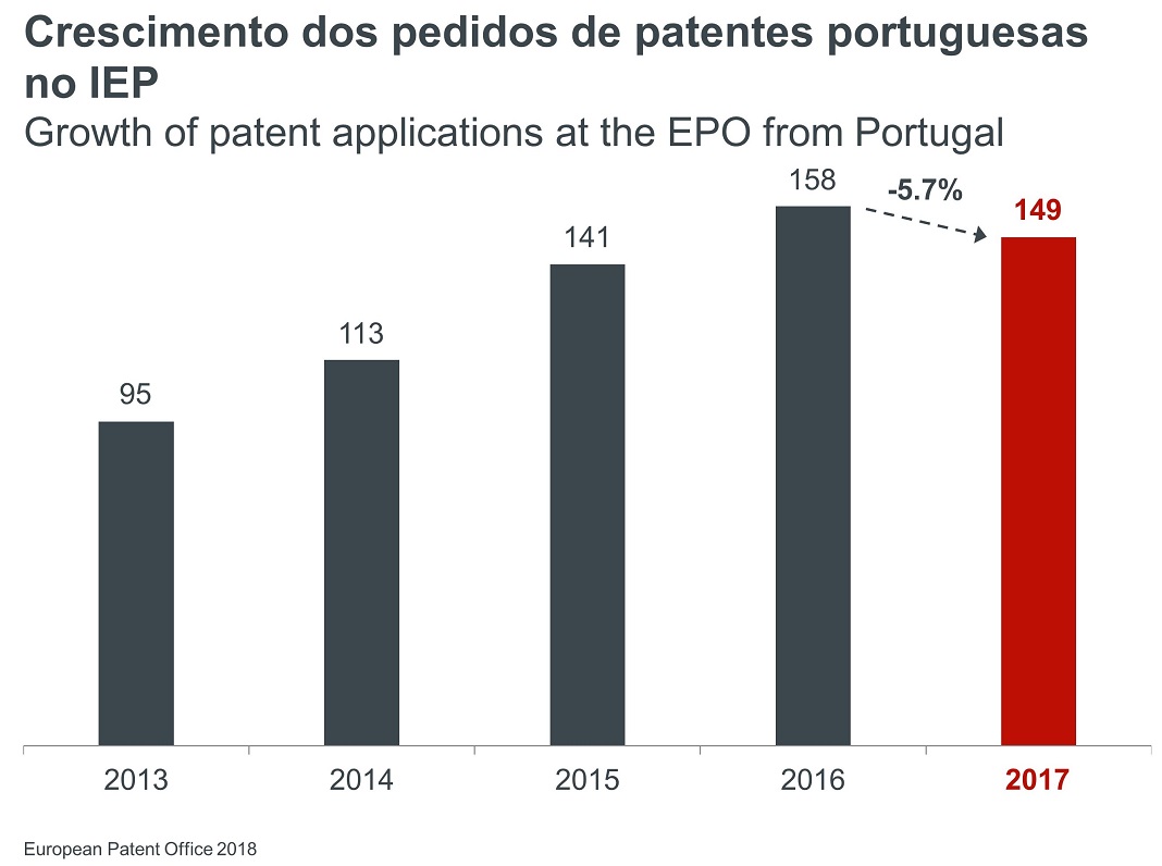 Crescimento dos Pedidos de Patentes portugueses junto do IEP