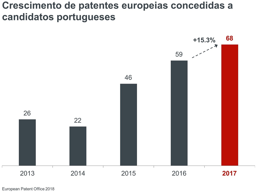 Crescimento de patentes de Portugal concedidas pelo IEP