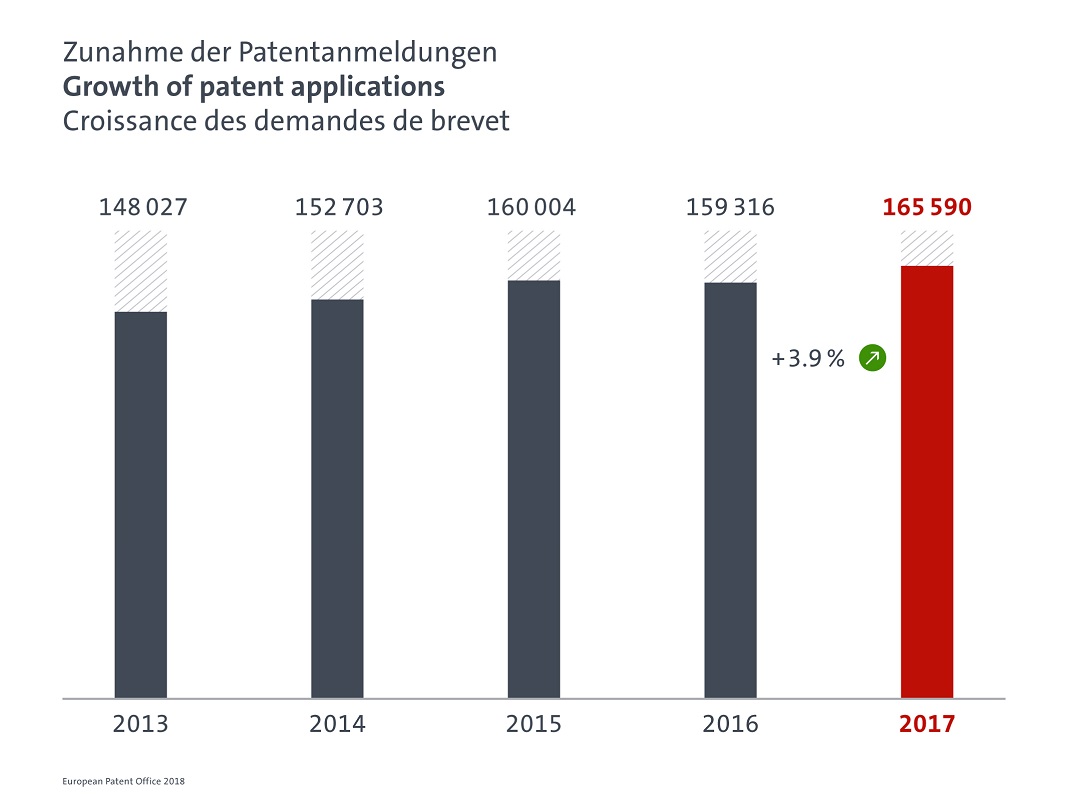 Crescimento de patentes europeias