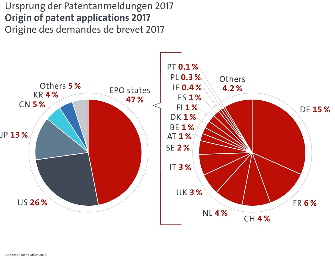 Origem dos pedidos de patentes