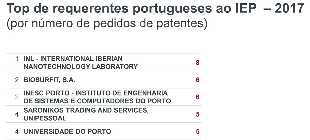 Top requerentes de patentes de Portugal junto do IEP em 2017