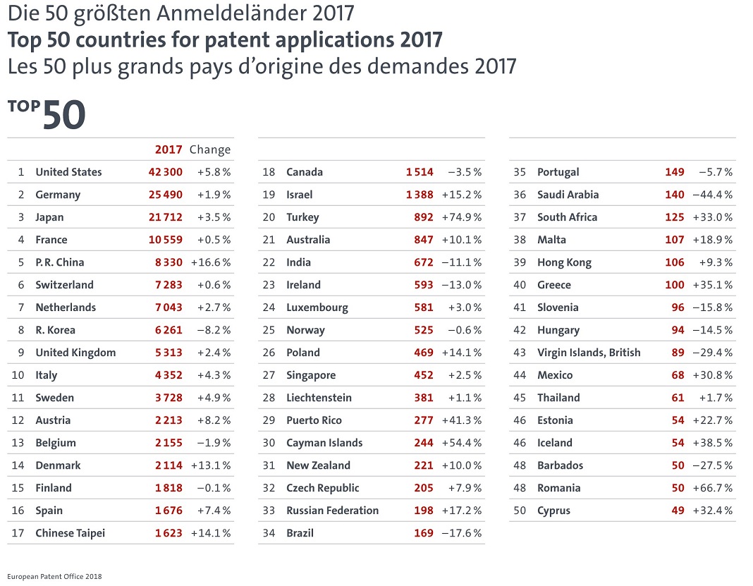Top 50 países por pedidos