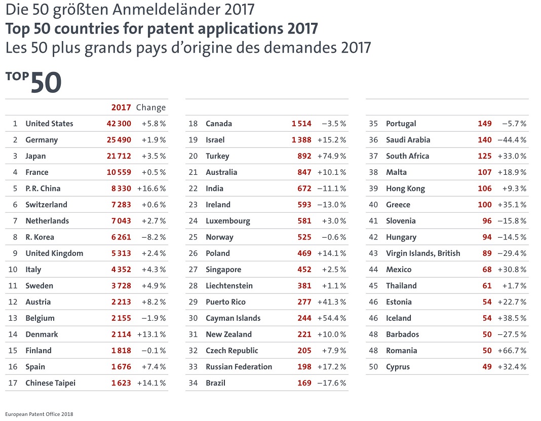 Top 50 países por pedidos