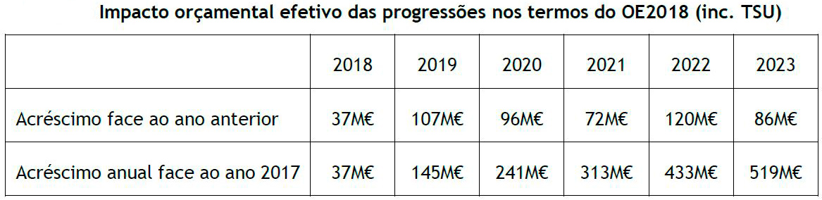 Descongelamento definido na LOE 2018