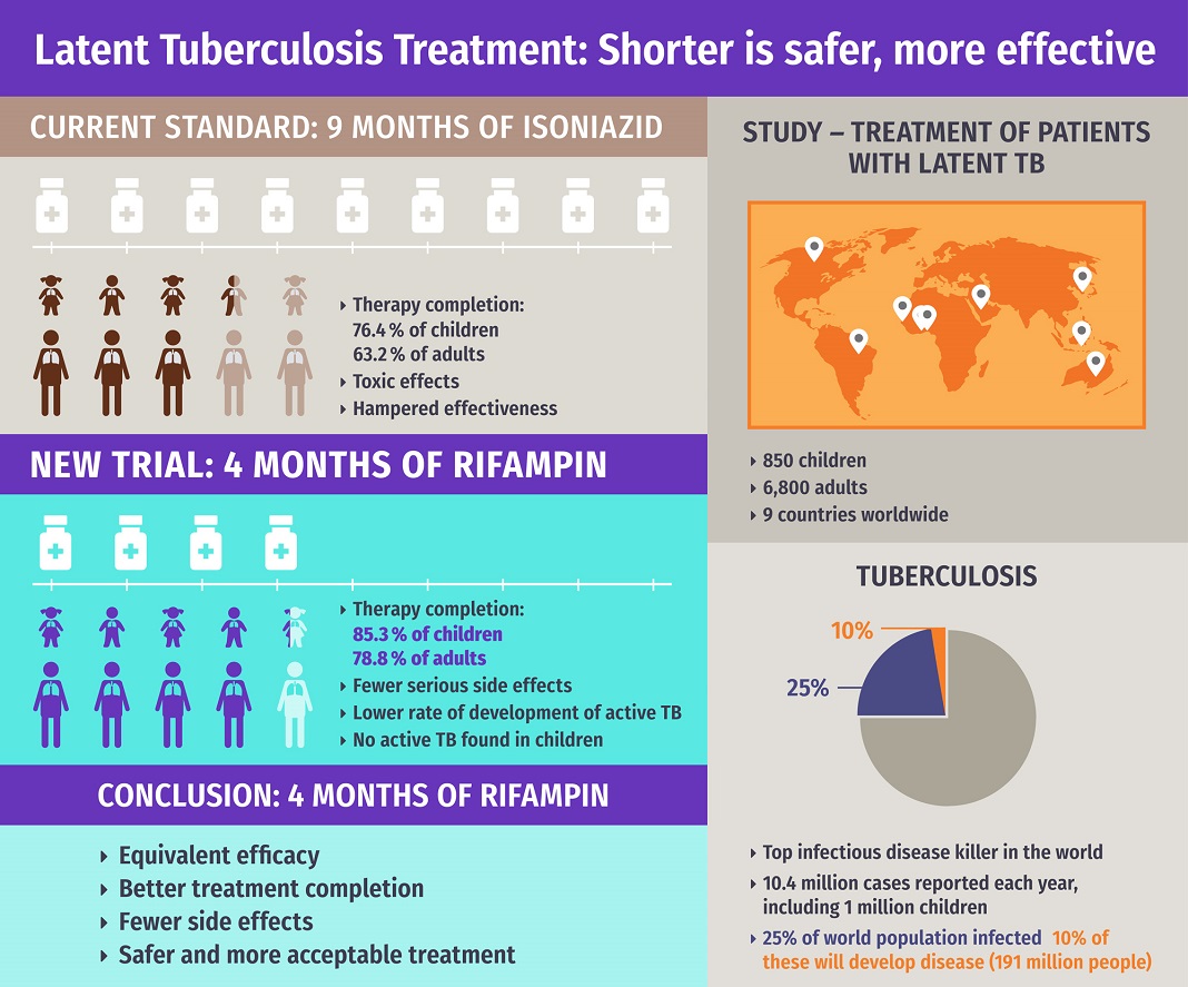 Tratamento da tuberculose latente é melhor com rifampicina num período curto