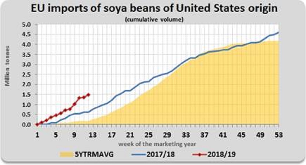 Mais de 50% da soja consumida na União Europeia vem dos Estados Unidos