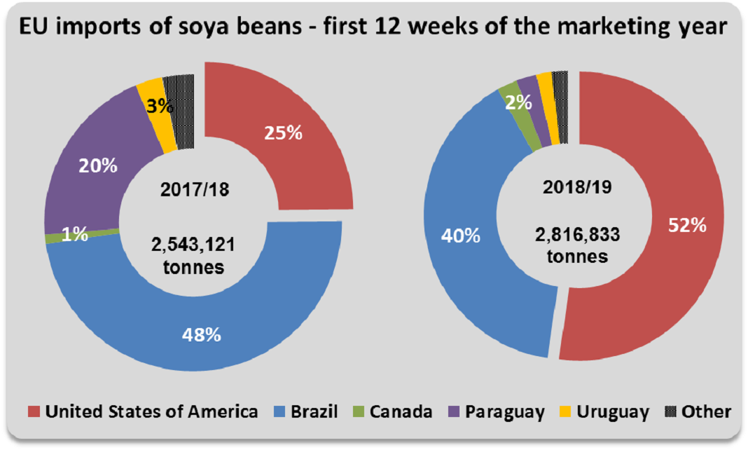 Mais de 50% da soja consumida na União Europeia vem dos Estados Unidos