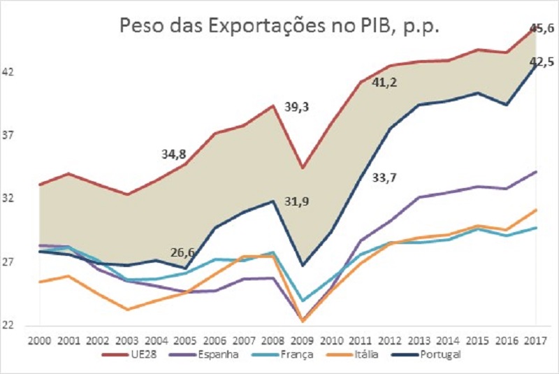 Fonte: Eurostat, informação referente ao 3ºT