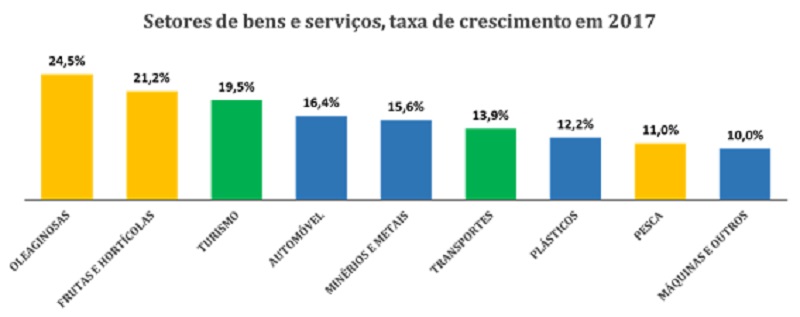 Fonte:Banco de Portugal e INE