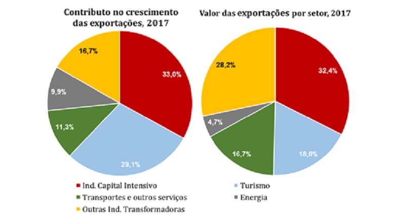 Fonte:Banco de Portugal e INE