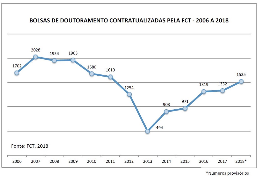 Evolução das atribuição de bolsas de doutoramento