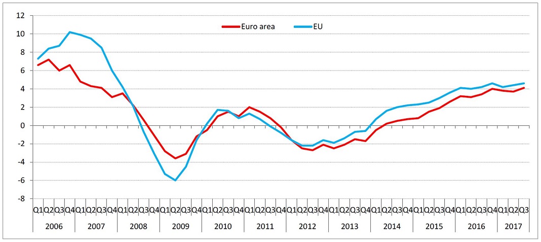 Dados do Eurostat © União Europeia