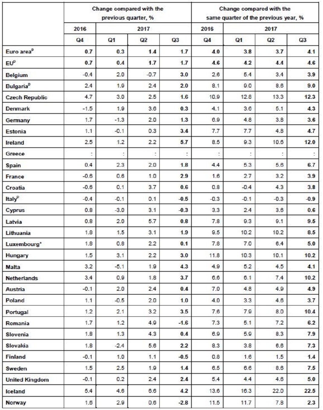 Dados do Eurostat © União Europeia