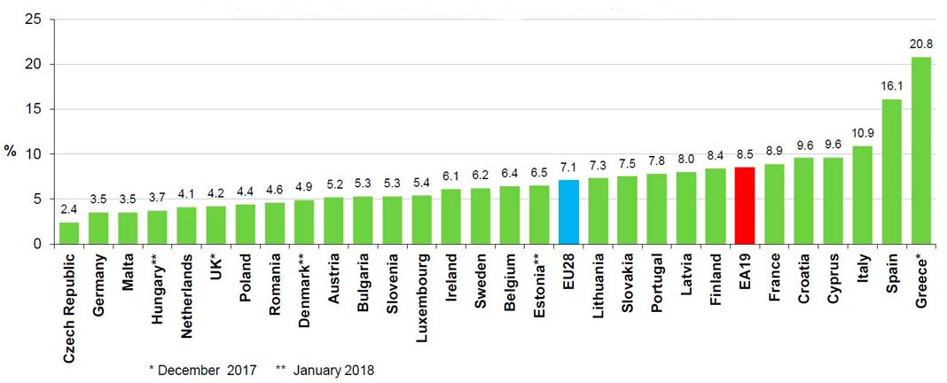 Taxa de desemprego ajustada sazonalmente na União Europeia, em fevereiro de 2018.