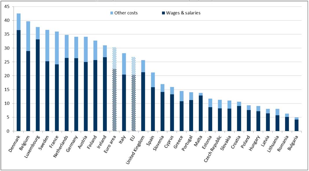Custos de mão-de-obra horária em euros para toda a economia (excluindo agricultura e administração pública), 2017, em empresas com 10 ou mais empregados