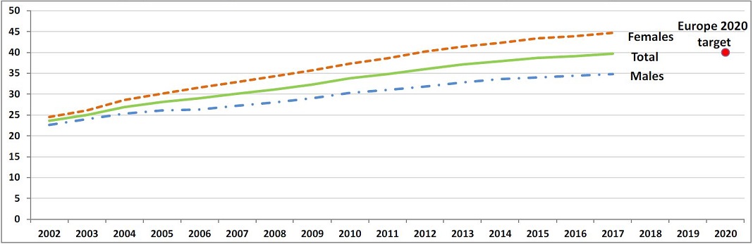 Percentagem da população com idade entre 30 e 34 anos na UE com ensino superior completo