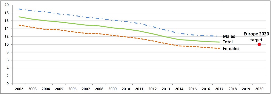 Percentagem de abandono precoce de educação e formação na UE