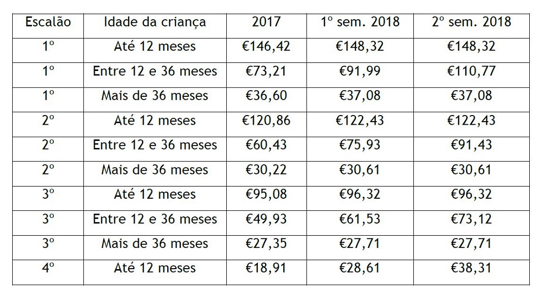 Tabela de abonos de família para 2018