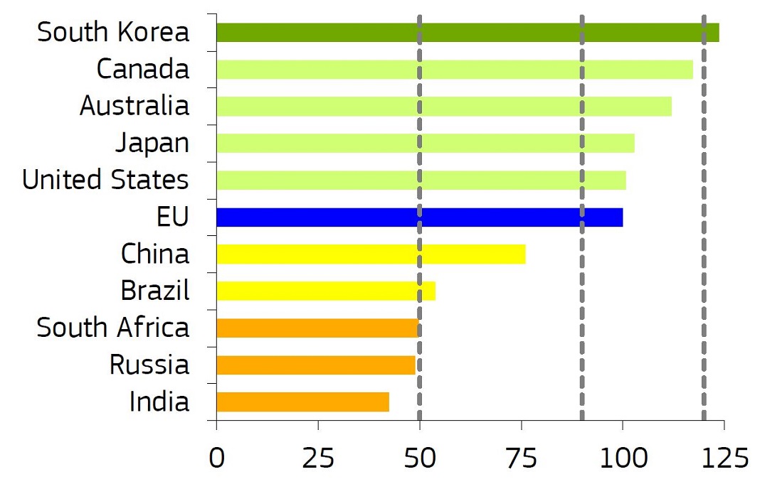 Inovação na Europa em comparação com outros países