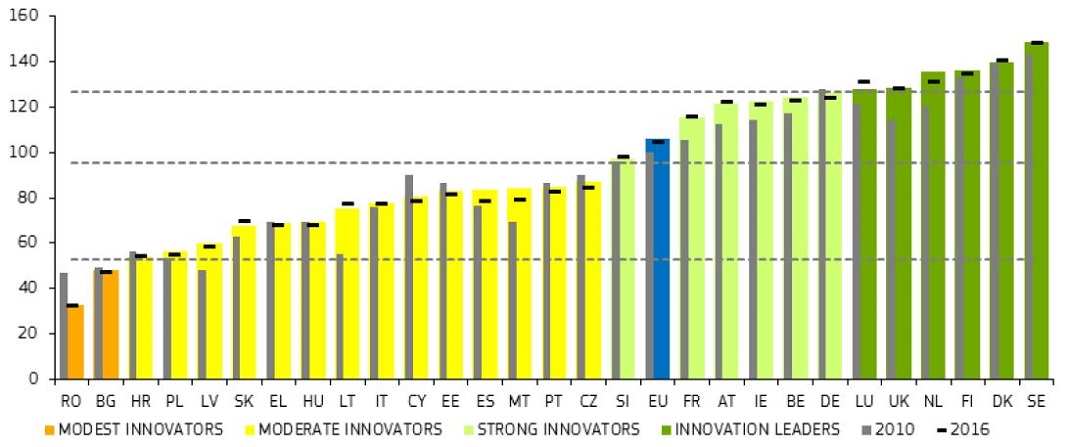 Classificação, por país, do Painel Europeu da Inovação de 2018