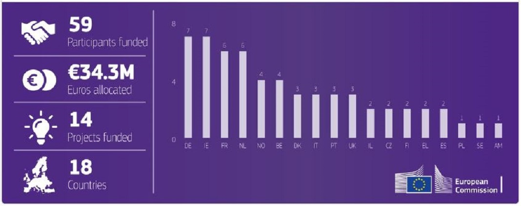 Projetos da Sakthi Portugal, VISIONWARE e RTP recebem 5,7 M€ da Comissão Europeia 