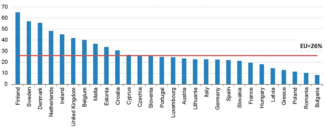 Utilização de serviços de computação em nuvem por empresas nos Estados-Membros da UE, 2018 (% de empresas). Fonte: Eurostat.