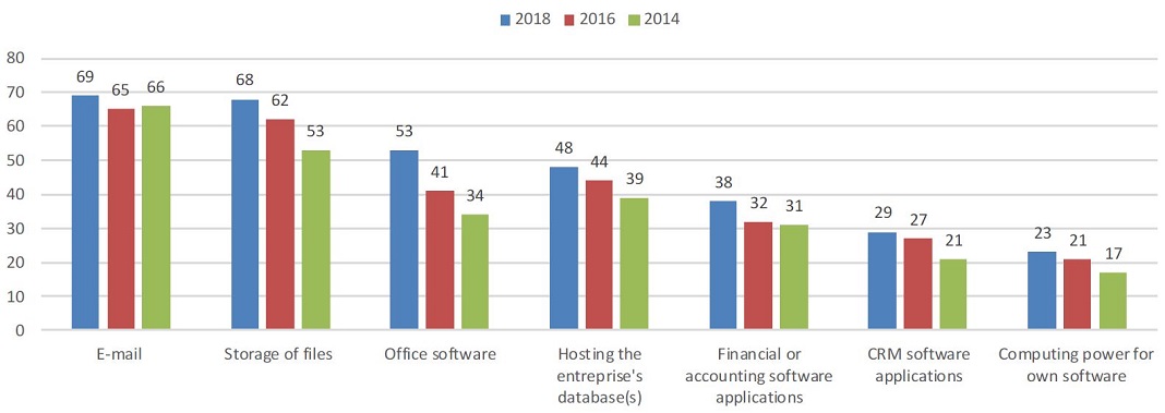 Utilização de serviços de computação em nuvem por empresas na UE, por finalidade (% de empresas usando a nuvem). Fonte: Eurostat.