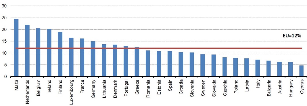 Utilização da análise de big data pelas empresas nos Estados-Membros da UE, 2018 (% de empresas). Fonte: Eurostat.