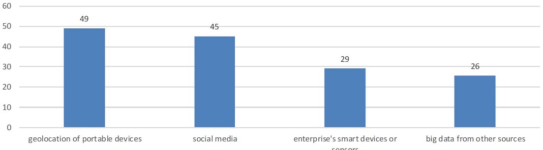 Utilização da análise de big data na UE por fonte de dados, 2018 (% de empresas que analisam big data). Fonte: Eurostat.