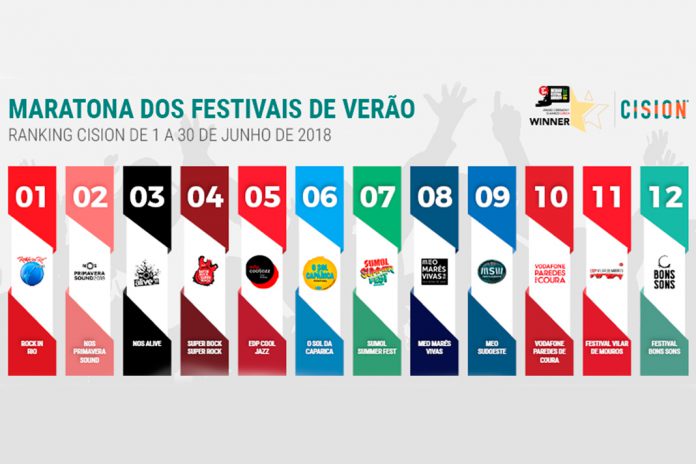 Rock in Rio foi o festival mais mediático no mês de junho