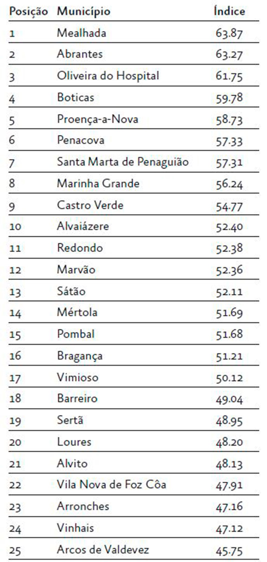 Município de Bragança com o melhor índice de Governação Local da região norte