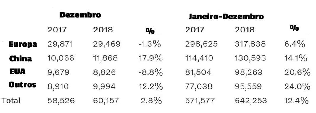 Volvo vende mais de 600.000 automóveis em 2018 – XC60 foi o mais vendido