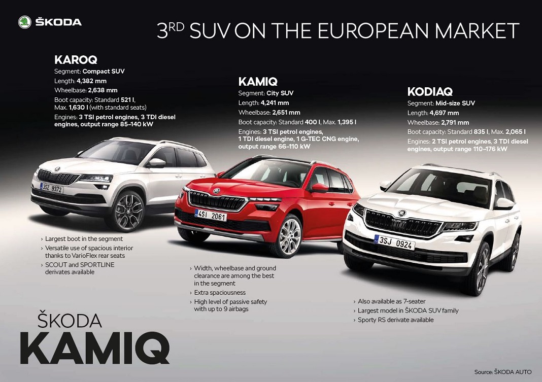 SKODA KAMIQ – o SUV ideal para a cidade