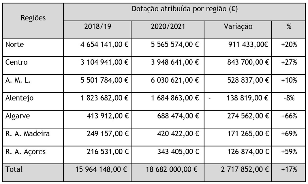 Fonte: DGArtes