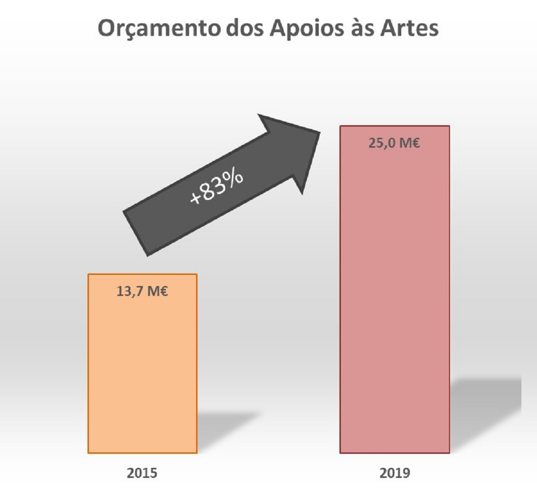 Fonte: DGArtes