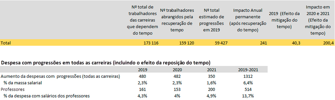 Carreiras especiais da Função Pública com “alguma” recuperação de tempo de serviço