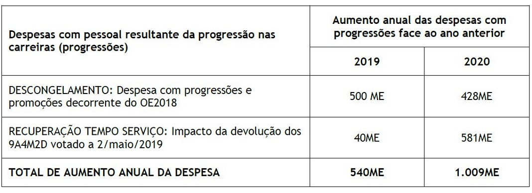 Resolução da Assembleia da Republica sobre professores tem impacto de 800 M€