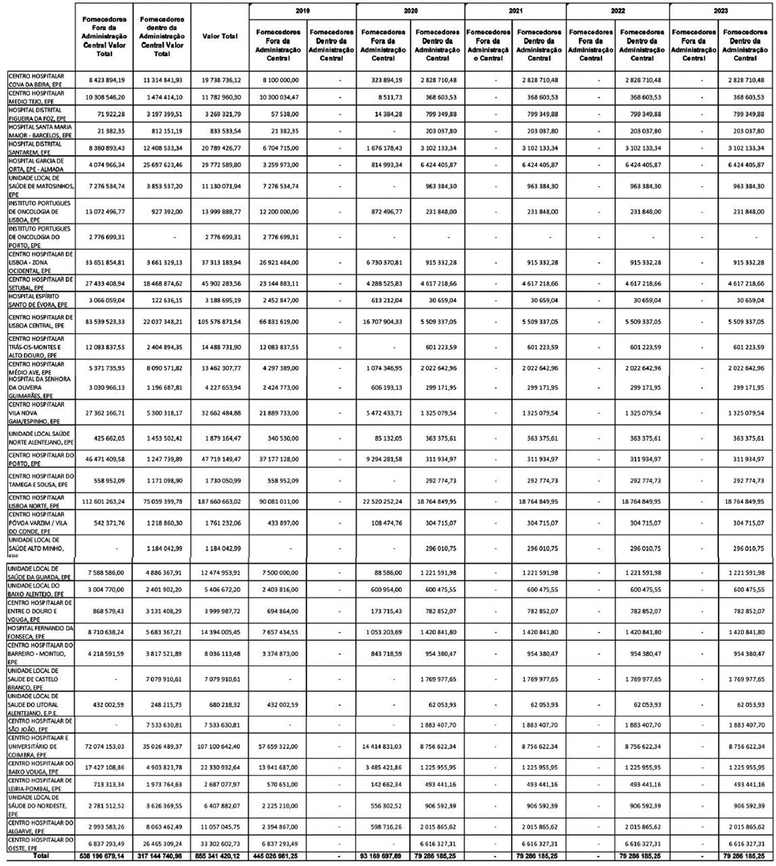 Estado vai pagar 445 milhões de euros de dívidas do Serviço Nacional de saúde em 2019