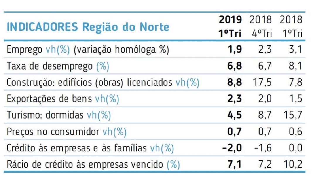 Dados do relatório NORTE CONJUNTURA