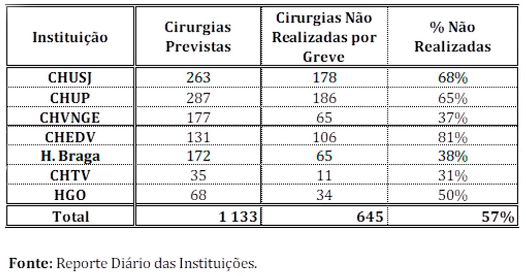 Greve dos Enfermeiros já impediu a realização de mais de 6 centenas de cirurgias