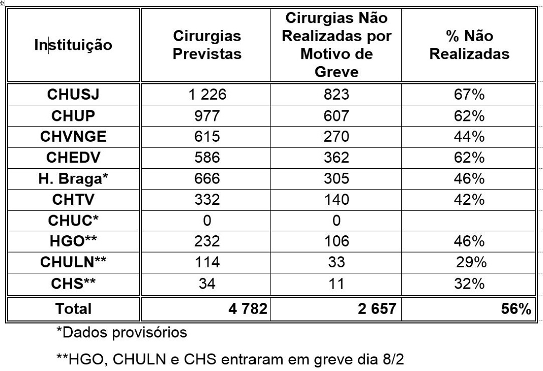 Greve dos enfermeiros impede a realização de mais de 2650 cirurgias