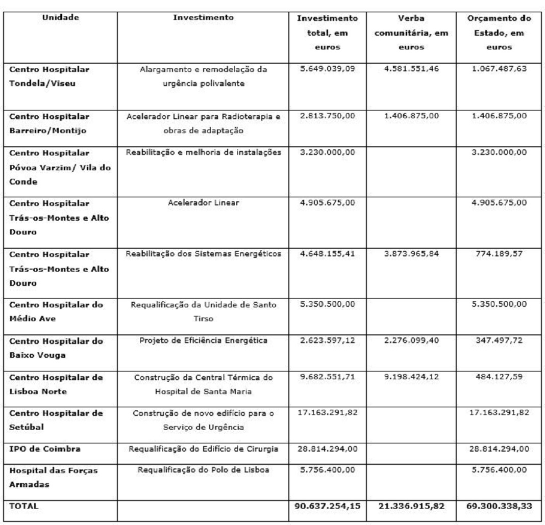 Plano de Investimentos nos hospitais