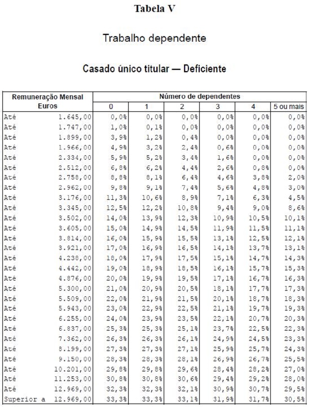 Tabela V - IRS