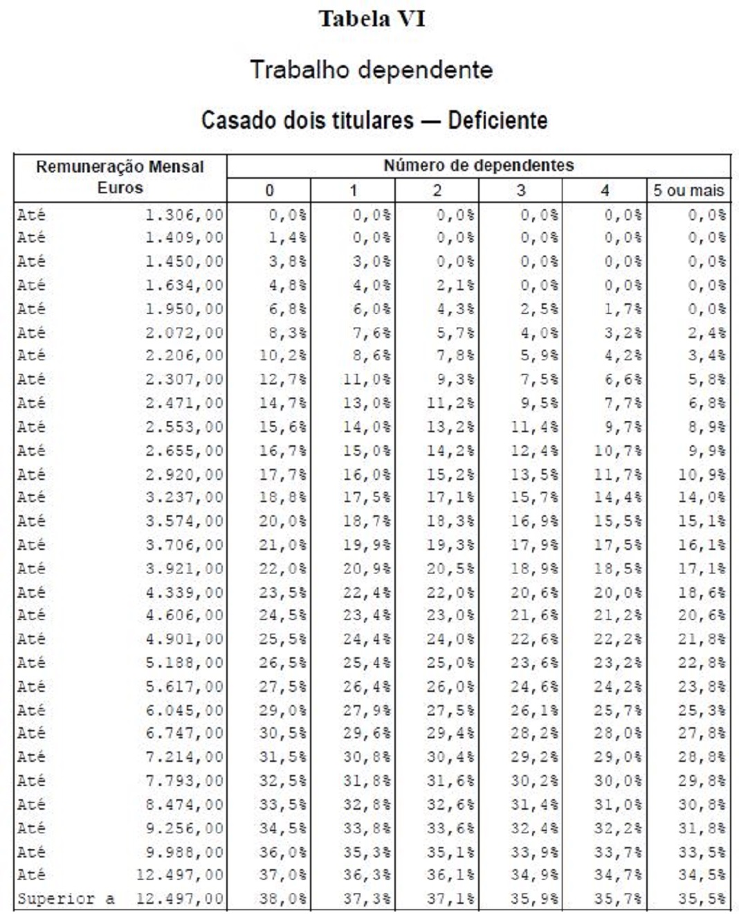 Tabela VI - IRS
