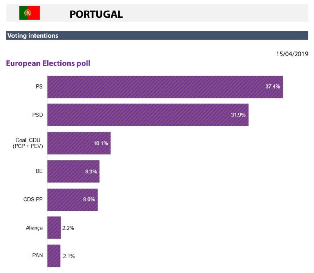 Eleições europeias: projeções do Parlamento Europeu Eleições europeias: projeções do Parlamento Europeu