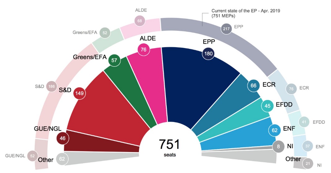 Eleições europeias: projeções do Parlamento Europeu 