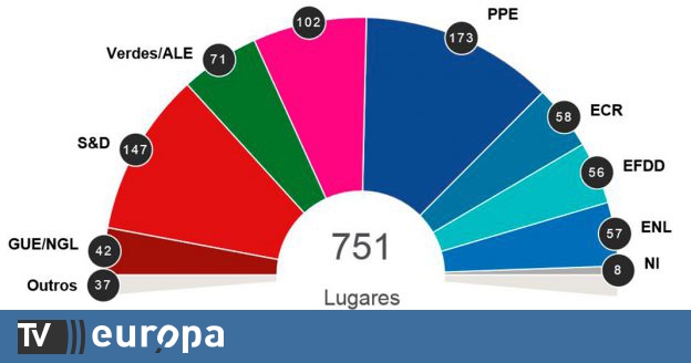 Projeção das eleições europeias a nível europeu - TV Europa
