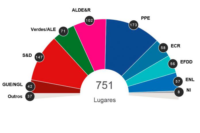 Projeção das eleições europeias a nível europeu